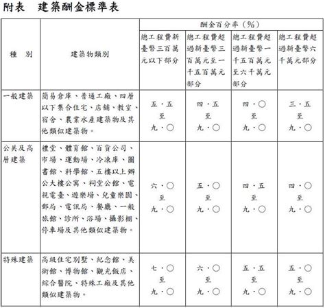 台中 市 建築 師 公會 收費 標準